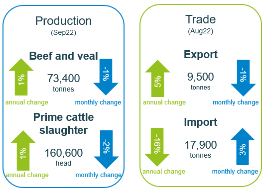latest monthly UK beef production and trade